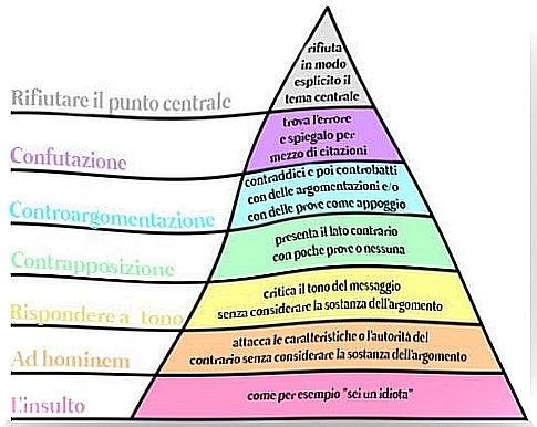 Paul Graham's pyramid to disagree effectively